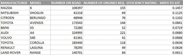 Worst 10 car engines according to BreakerLink